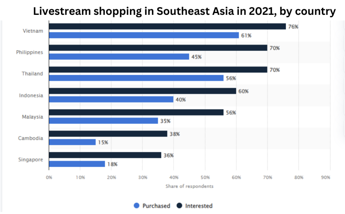 at least half of the consumer who watched live shopping had done purchasing